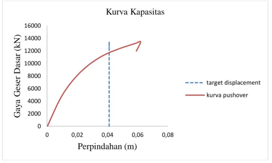 Gambar 4.3: Pushover Curve arah Y. 