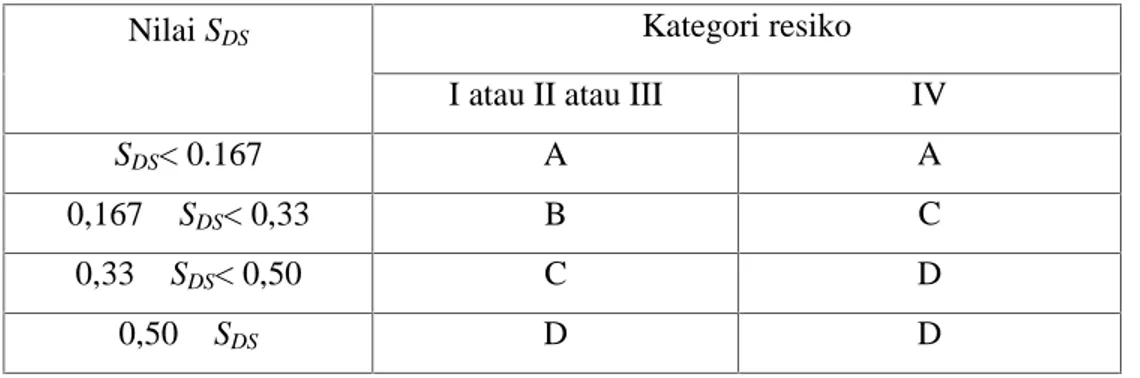 Tabel  2.7:  Kategori  desain  seismik  berdasarkan  parameter  respons  percepatan pada periode pendek.