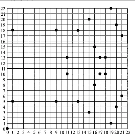 Fig. 3.3 Point distribution in En (1,0)