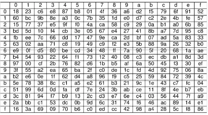 Table 4 1 WHIRLPOOL S Box (in hexadecimal values)-