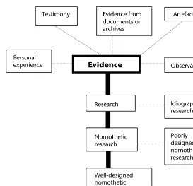 Figure 1.3Evidence in evidence-based practice