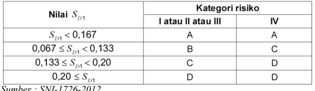 Tabel 2.4  Kategori desain seismik berdasarkan parameter respons  percepatan pada perioda 1 detik
