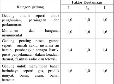 Tabel 2.1 Faktor-faktor keutamaan I untuk kategori gedung 