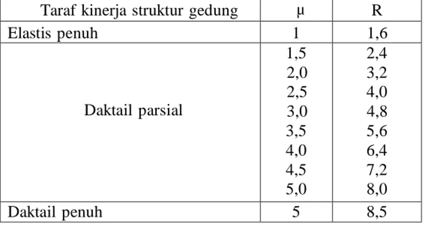 Tabel 2.2 Parameter daktilitas struktur gedung 