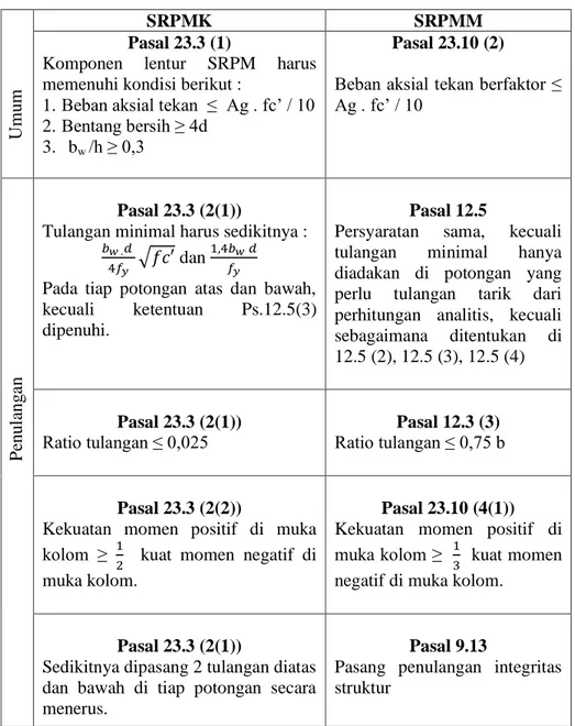 Tabel 2.3 Komponen Sistem Rangka Pemikul Momen  