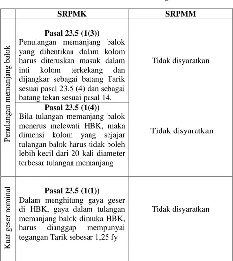 Tabel 2.5 Perbedaan HBK antara SRPMM dengan SRPMK 