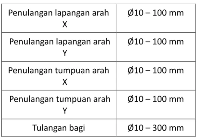 Tabel 2 Total Beban Perlantai  