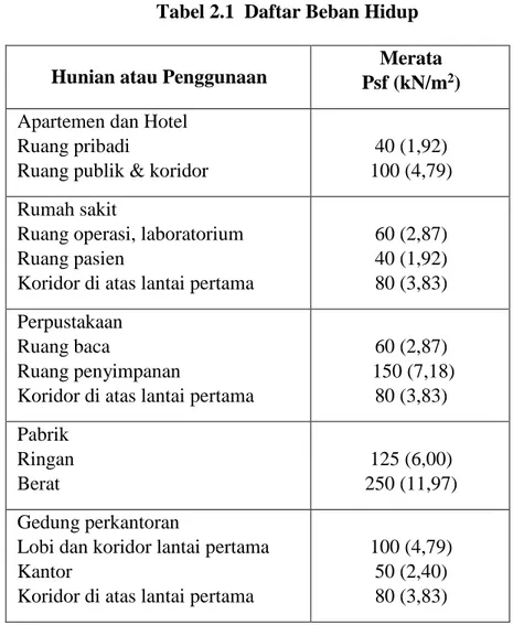 Tabel 2.1  Daftar Beban Hidup 