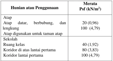 Tabel 2.2  Daftar Beban Mati 