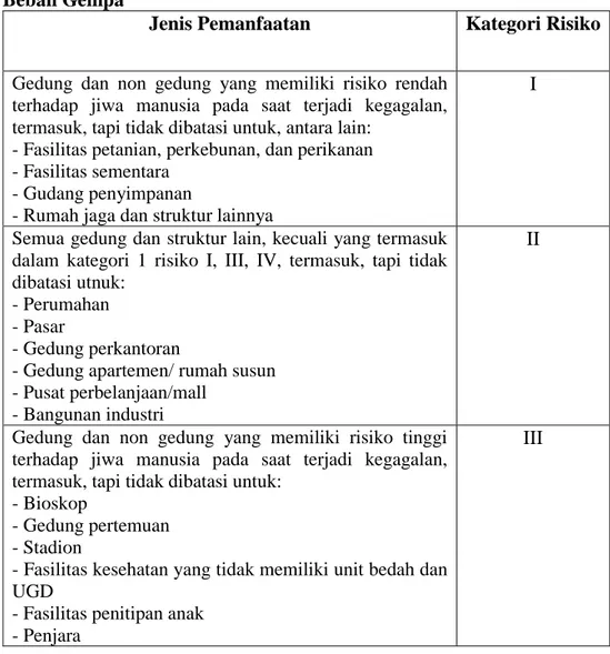 Tabel 2. 4 Kategori Risiko Bangunan Gedung dan Non Gedung untuk  Beban Gempa 