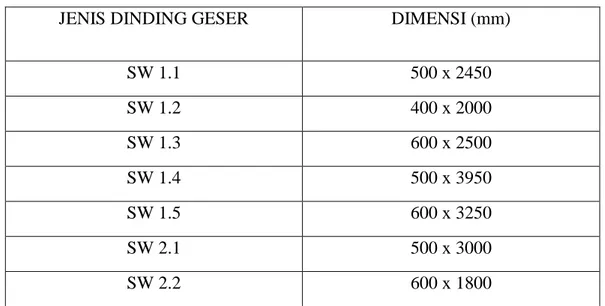 Tabel 3.1 Jenis Dinding Geser 