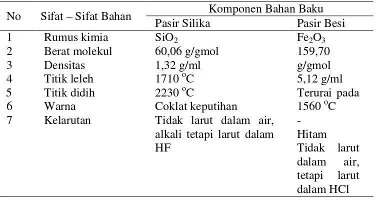 Tabel 2.2 Sifat – Sifat Fisik dan Kimia Bahan Baku Penunjang 