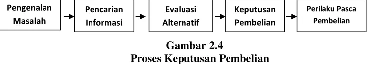 Gambar 2.4Proses Keputusan Pembelian