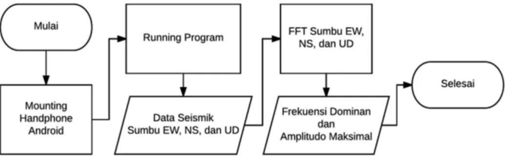 Gambar 1: Diagram alir pengambilan data mikrotremor.