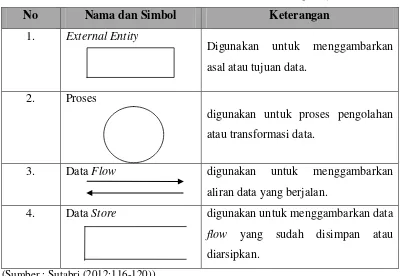 Tabel 2.1. Simbol-simbol DFD (Data Flow Diagram) 