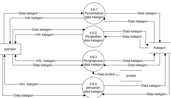 Gambar 3.19 DFD Level 3 Proses 4.5 Pengolahan Data Testimonial 