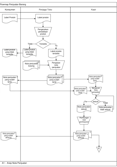Gambar 3.2 Flowmap Penjualan 