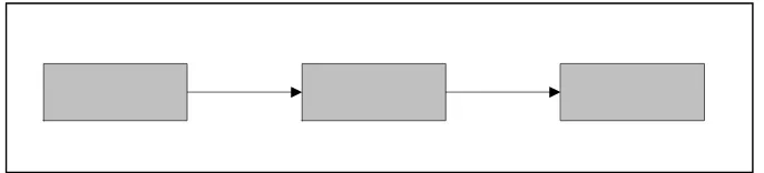 Gambar 2.1 Bentuk Dasar Sistem 