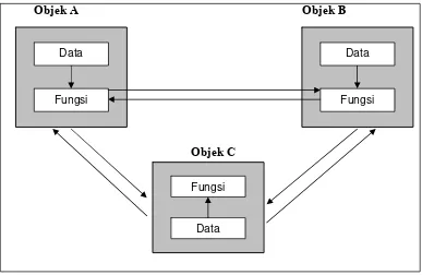 Gambar 2.5 Pengorganisasian Data Serta Fungsi Pendekatan Berorientasi Objek 
