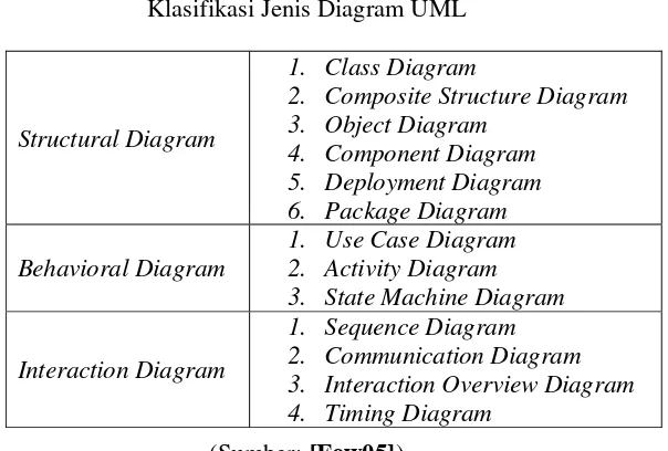 Tabel 2.1 Klasifikasi Jenis Diagram UML 