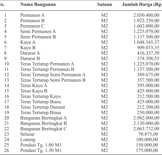 Tabel 5. Penetapan Harga Ganti Rugi Bangunan Masyarakat yang Terkena   Proyek Pembangunan Pemerintah dalam Kota Padang