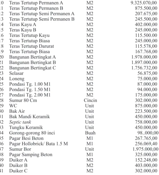 Tabel 2. Penetapan Dasar Ganti Rugi Tanaman Terkena Kegiatan  Pembangunan untuk Kepentingan Umum dalam Kota Padang
