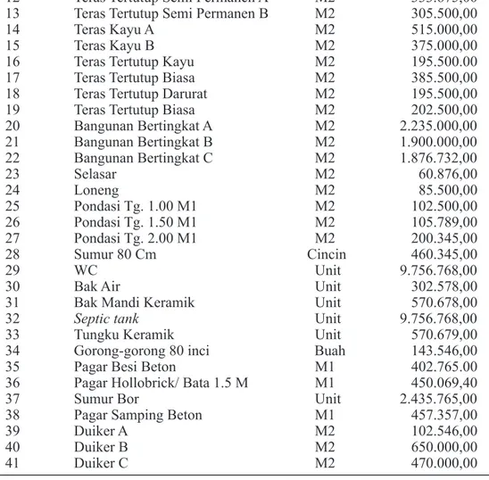 Tabel 4. Penetapan Dasar Ganti Rugi Tanaman Terkena Kegiatan Pembangunan untuk  Kepentingan Umum dalam Kota Padang