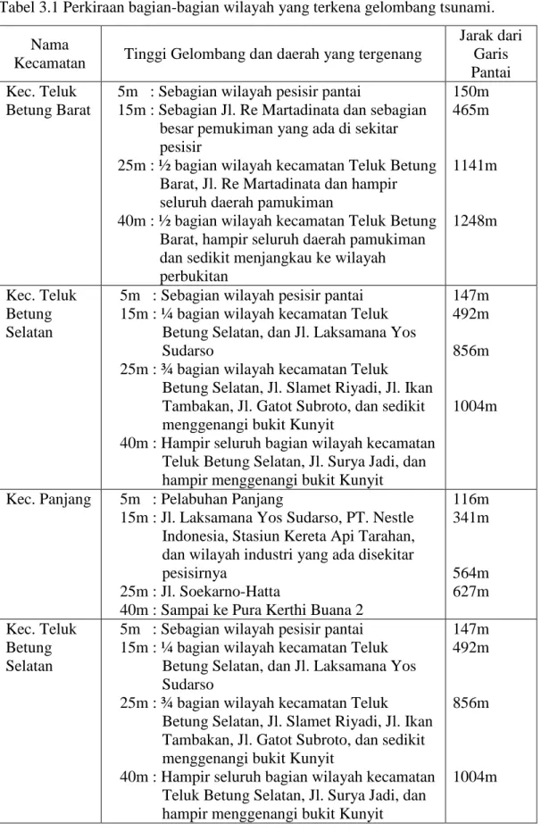 Tabel 3.1 Perkiraan bagian-bagian wilayah yang terkena gelombang tsunami. 