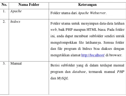 Tabel 2.6 Folder Utama XAMPP 