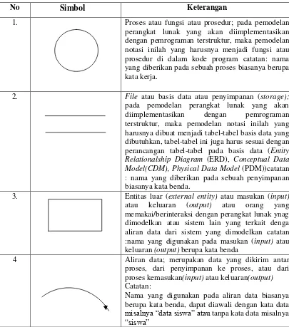 Tabel 2.1 Notasi-notasi pada DFD (Edward Yourdon dan Tom DeMarco) 