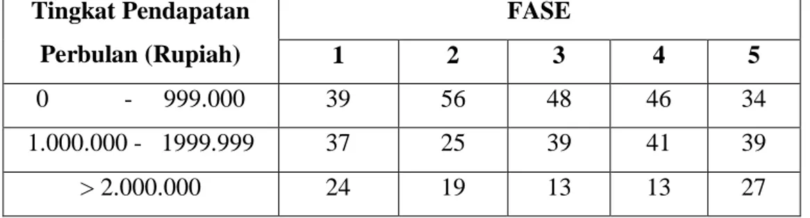 Tabel 4.3. Distribusi Responden Kategori Rumah Rusak Sedang  Menurut  Tingkat Pendapatan Per Fase ( Dalam %) 