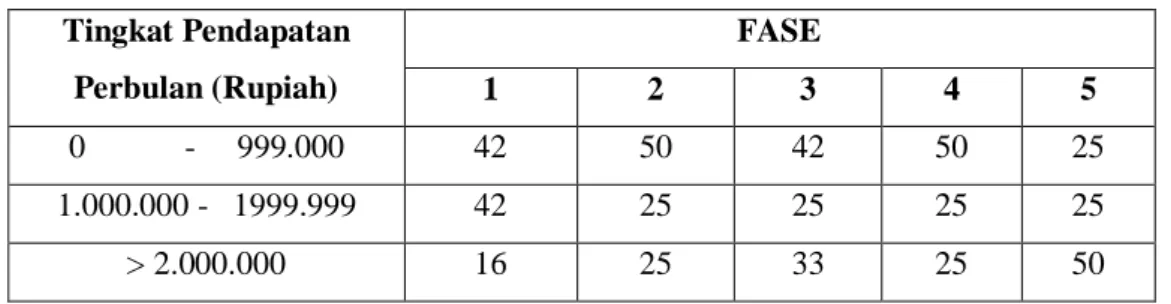 Tabel 4.5. Distribusi Responden Kategori Rumah Tidak Rusak Menurut  Tingkat Pendapatan Per Fase ( Dalam %) 