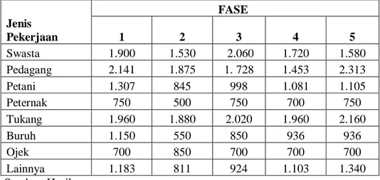 Tabel 4.6. Distribusi Responden Menurut Pendapatan Rata-rata yang Diterima  Per Fase Berdasarkan Jenis Pekerjaan (dalam Rp 000) 