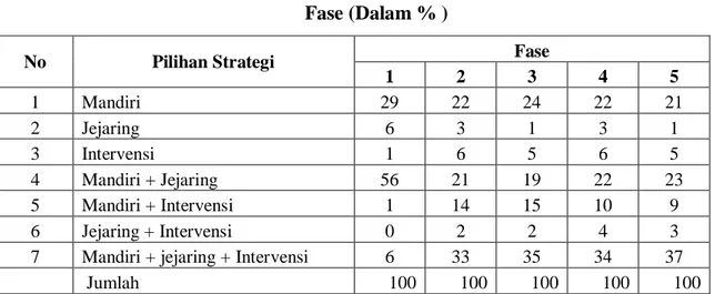 Tabel 4.9. Distribusi Responden Menurut Pilihan Strategi Penghidupan Pada Semua  Fase (Dalam % ) 