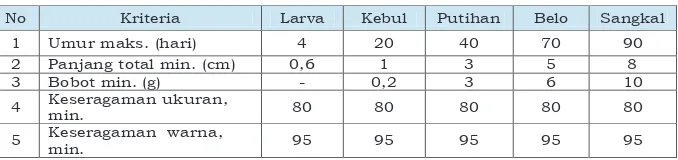Tabel 1. Kriteria kuantitatif benih ikan mas kelas benih sebar 