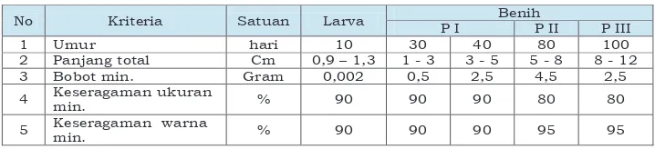 Tabel 2. Kriteria kuantitatif benih ikan nila hitam kelas benih sebar 