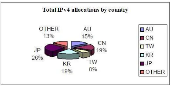 Gambar 2.1. Diagram alokasi ruang Ipv4 dalam tiap negara maju. 