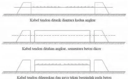 Gambar 2.1 Ilustrasi Beton Prategang Pratarik  (Sumber : Desain Praktis Beton Prategang, Andri Budiadi)    2