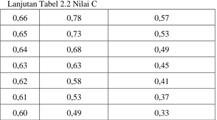 Tabel 2.3 Nilai K re  dan J 