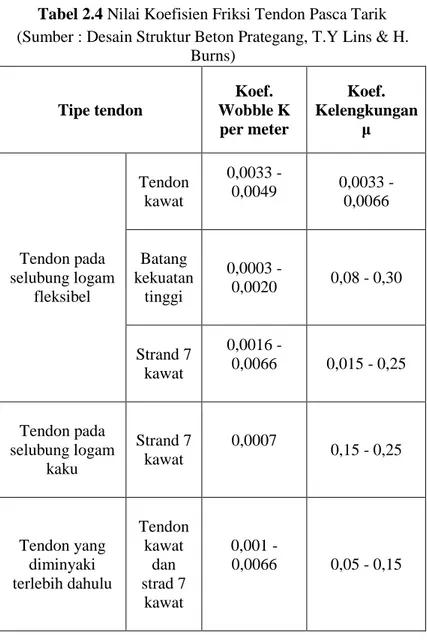 Tabel 2.4 Nilai Koefisien Friksi Tendon Pasca Tarik  (Sumber : Desain Struktur Beton Prategang, T.Y Lins &amp; H