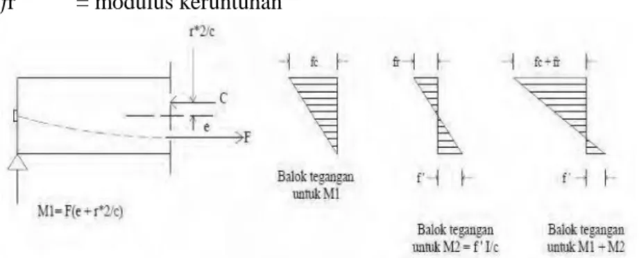 Gambar 2.7 Skematik Diagram Momen Retak  (Sumber : Desain Struktur Beton Prategang, T.Y Lins &amp; H