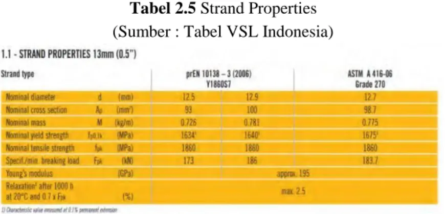 Tabel 2.5 Strand Properties  (Sumber : Tabel VSL Indonesia)  