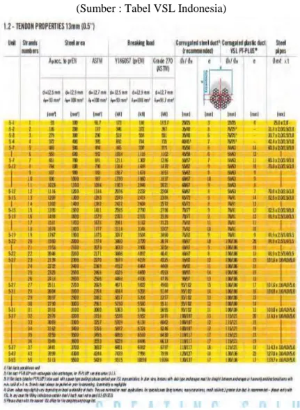Tabel 2.6 Tendon Properties.  (Sumber : Tabel VSL Indonesia)  