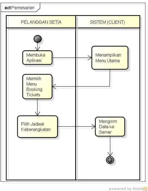Gambar 4.7. Activity Diagram Pemesanan yang Diusulkan pada Xtrans Shuttle 
