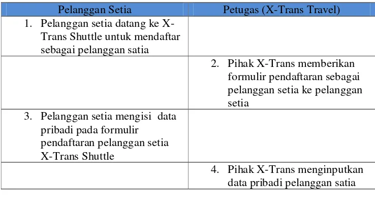 Tabel 4.2 Skenario Use Case Pemesanan. 