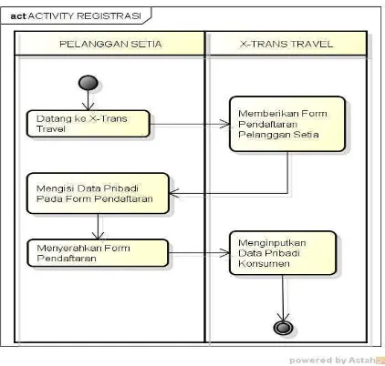 Gambar 4.2. Activity Diagram Registrasi pada Xtrans Shuttle yang Sedang 