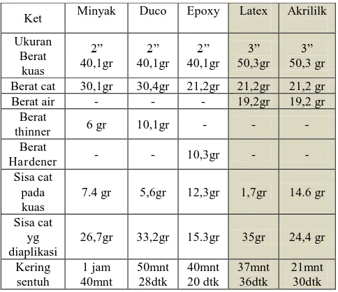 Tabel 1.2 Hasil Pengujian I (2 lapis) Pengukuran  Berat dan Waktu Pengeringan Cat  