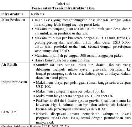 Tabel 4.1 Persyaratan Teknis Infrastruktur Desa 