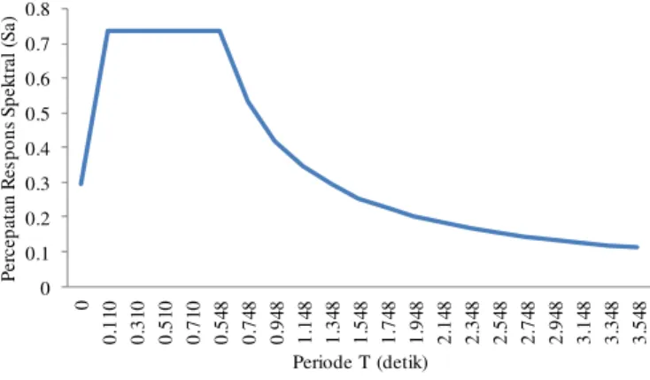 Tabel 1. Perbandingan Gaya Geser Dasar Statik Ekivalen dan Dinamik  Statik Ekivalen (0,85V)  Dinamik 