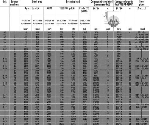 Tabel 2. 5 Tendon Properties 